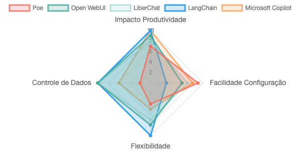 gráfico radar de comparação dos diferentes orquestradores de IA