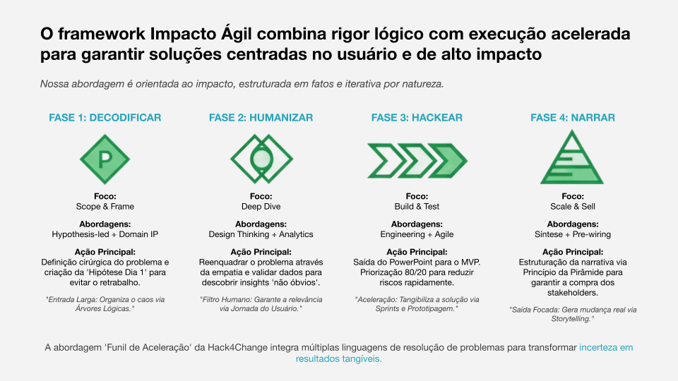 framework impacto ágil resumo visual e estrutura lógica